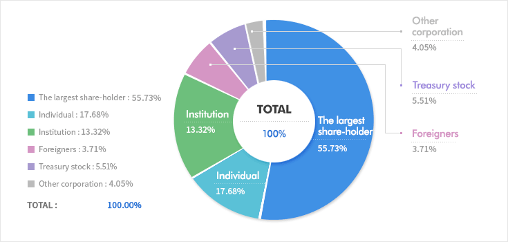The largest share-holder : 55.73% Individual : 17.68% Institution : 13.32% Foreigners : 3.71% Treasury stock : 5.51% Other corporation : 4.05%