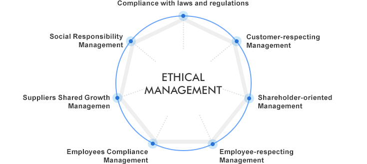 ETHICAL MANAGEMENT : Compliance with Laws and Regulations + Customer-respecting Management + Shareholder-oriented Management + Employee-respecting Management + 
				Employees Compliance Management + Suppliers Shared Growth Management + Social Responsibility Management